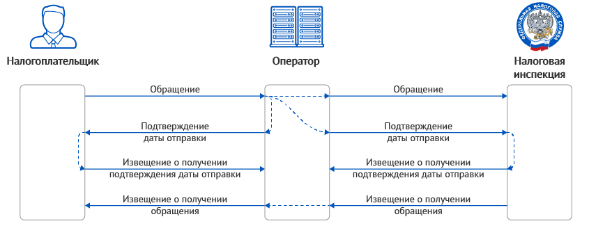 Подтверждение оператора. Документооборот налоговой. Документооборот с налоговой инспекцией. Схема документооборота с налоговой. Электронный документооборот ФНС.