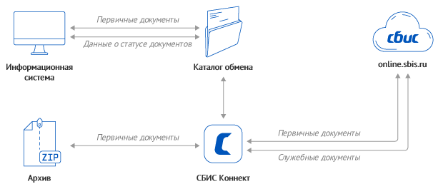 Заявление на подключение к сбис. Система электронного документооборота СБИС. СБИС Коннект. Формат документов для Эдо. Выгрузка из 1с в СБИС документооборот.