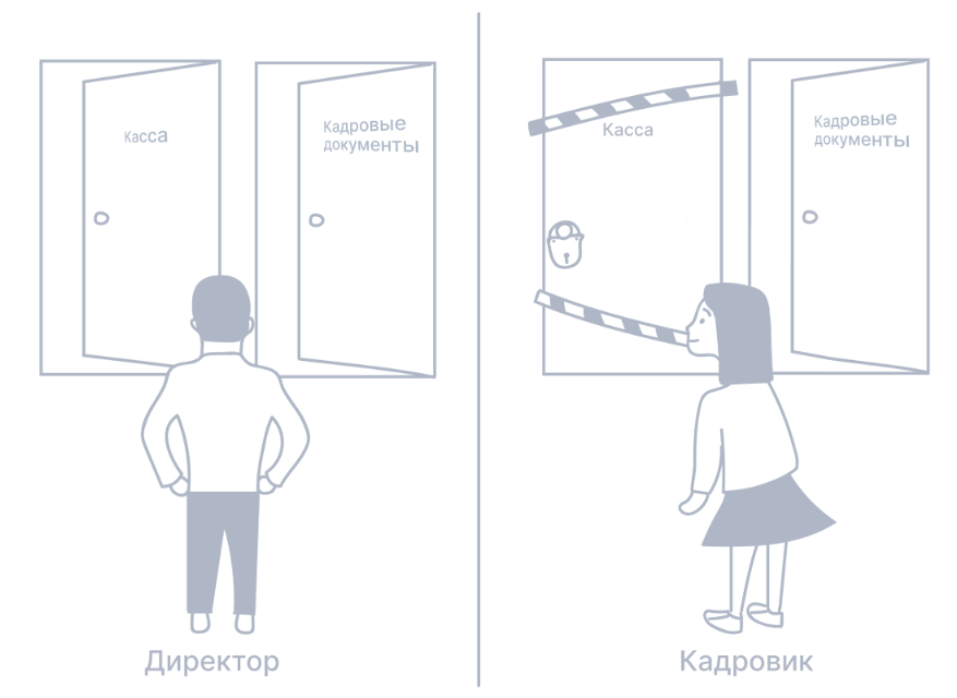 Пользователи и система прав | СБИС Помощь