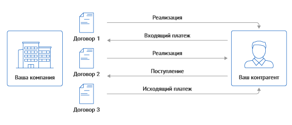 Контракт войти. Блок схема по оплата контрагенту. Согласование договоров СБИС.