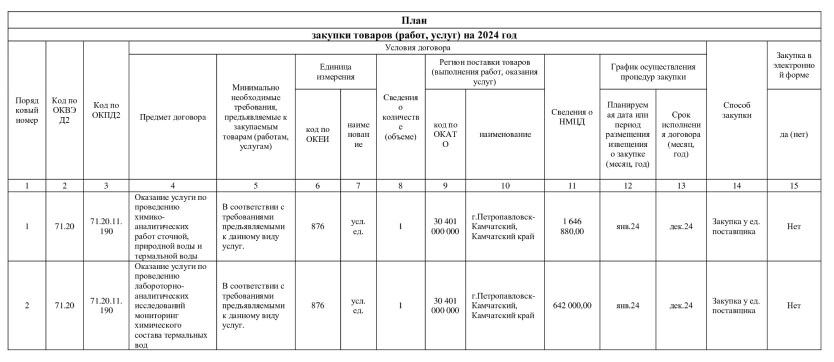 Пример плана закупок по 223-ФЗ